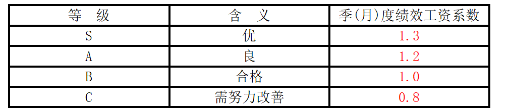 员工绩效管理制度模板分享(图8) 微信图片_20220620174045.png