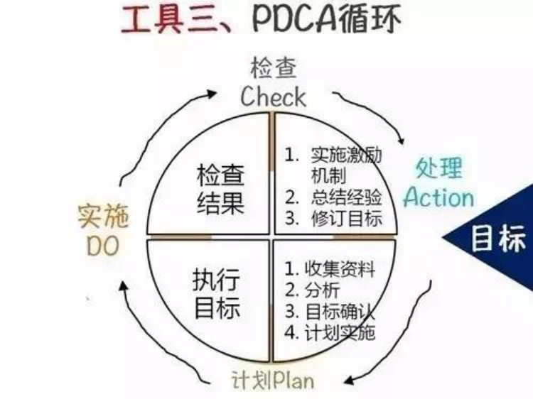 PDCA循环法(图1)