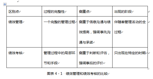 绩效管理和绩效考核的区别