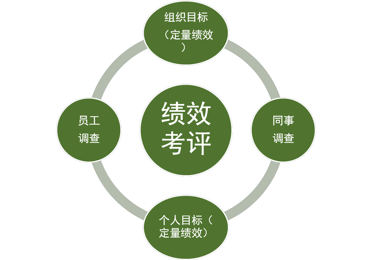 360度绩效考核法