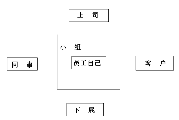 360度绩效考核法