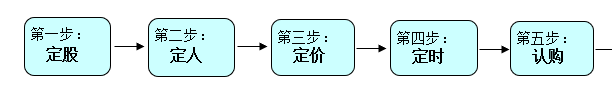 股权激励实施步骤流程