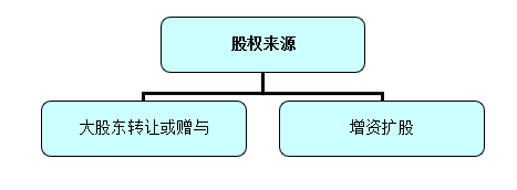 股权激励来源