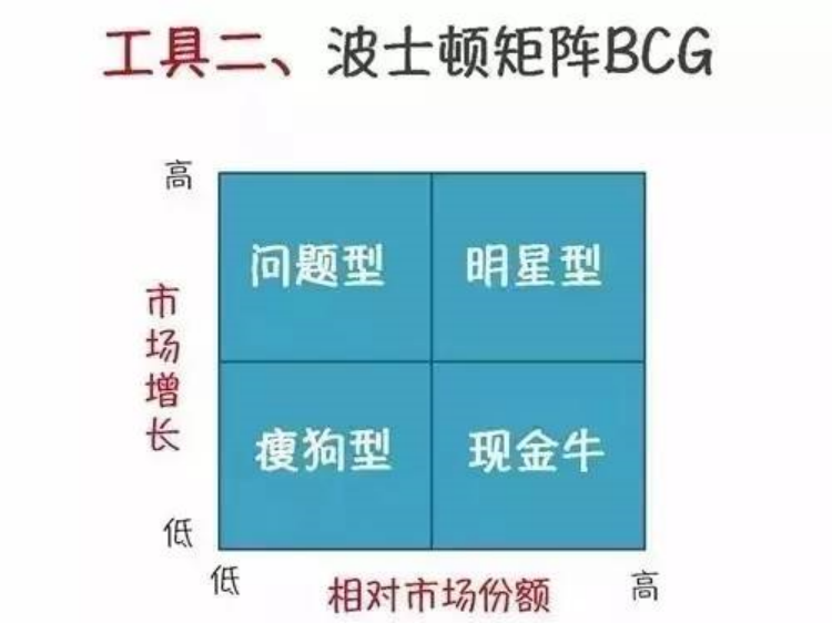 波士顿矩阵BCG(图1) 波士顿矩阵BCG(图1)